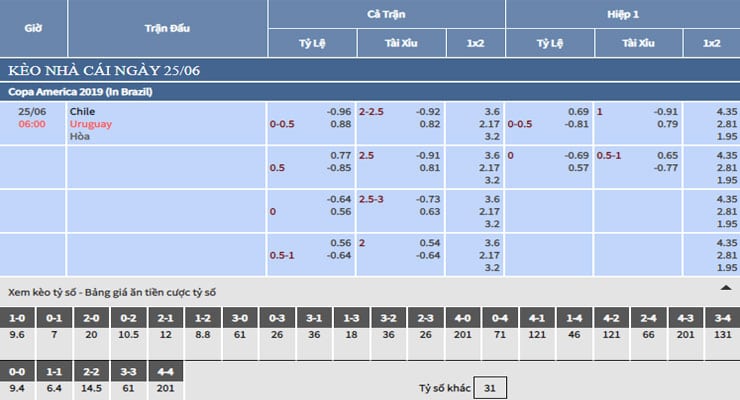 Bảng tỷ lệ kèo nhà cái trận Chile vs Uruguay Bảng tỷ lệ kèo nhà cái trận Chile vs Uruguay