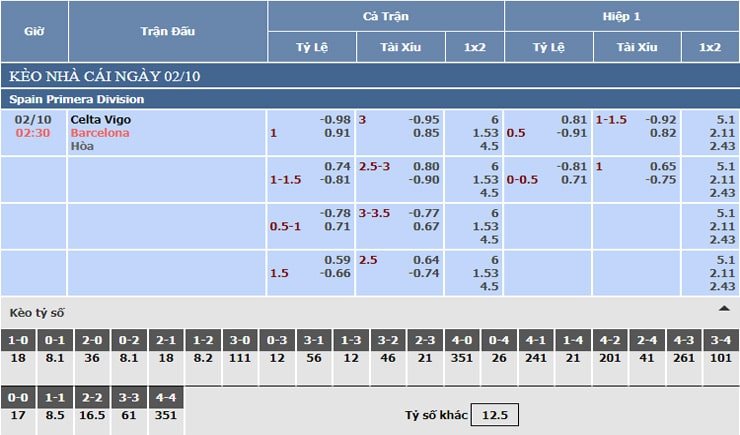 Bảng tỷ lệ kèo nhà cái Celta Vigo vs Barcelona Bảng tỷ lệ kèo nhà cái Celta Vigo vs Barcelona